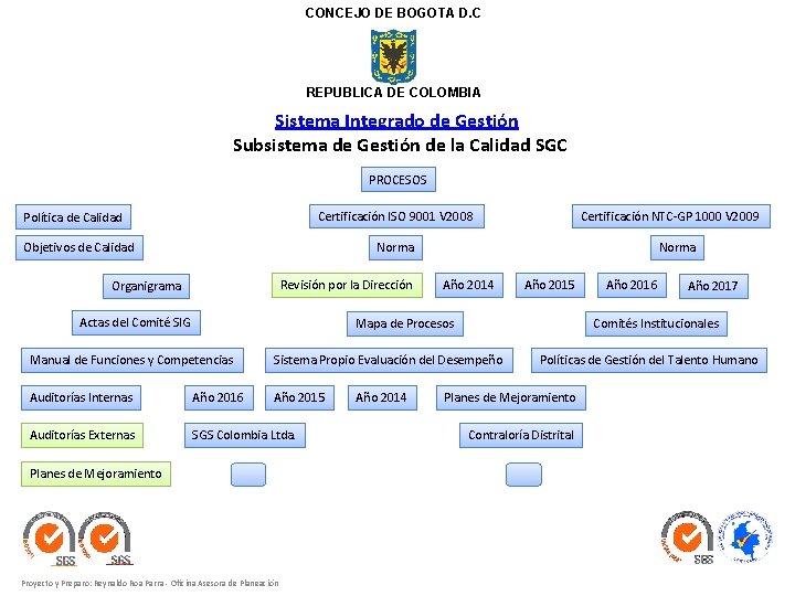 CONCEJO DE BOGOTA D. C REPUBLICA DE COLOMBIA Sistema Integrado de Gestión Subsistema de