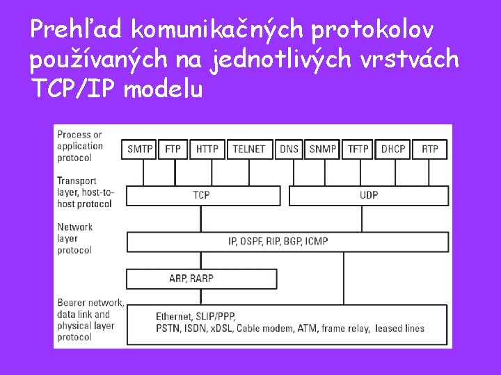 Prehľad komunikačných protokolov používaných na jednotlivých vrstvách TCP/IP modelu 