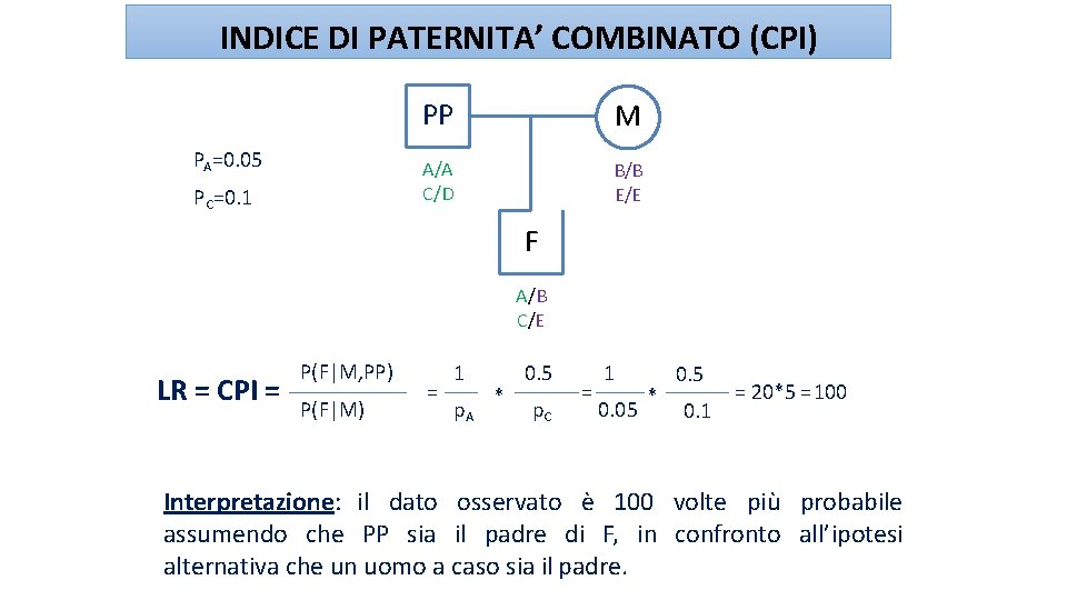INDICE DI PATERNITA’ COMBINATO (CPI) PA=0. 05 PC=0. 1 PP M A/A C/D B/B