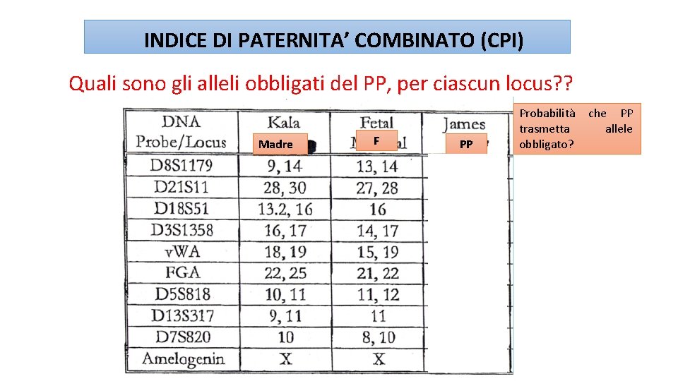 INDICE DI PATERNITA’ COMBINATO (CPI) Quali sono gli alleli obbligati del PP, per ciascun