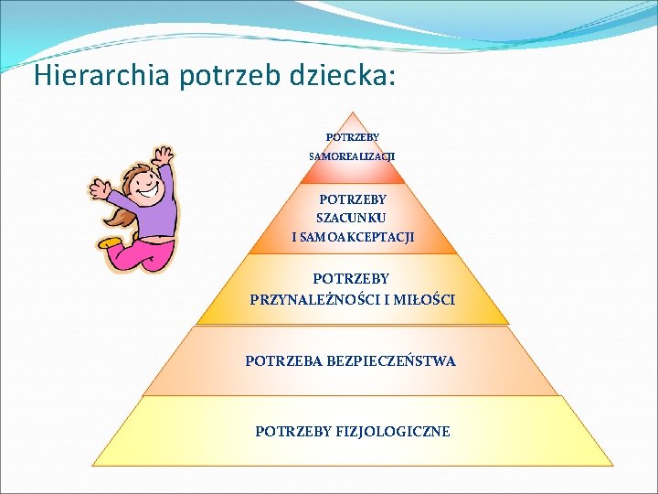 Hierarchia potrzeb dziecka: POTRZEBY SAMOREALIZACJI POTRZEBY SZACUNKU I SAMOAKCEPTACJI POTRZEBY PRZYNALEŻNOŚCI I MIŁOŚCI POTRZEBA