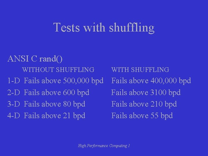 Tests with shuffling ANSI C rand() WITHOUT SHUFFLING 1 -D 2 -D 3 -D Tests with shuffling ANSI C rand() WITHOUT SHUFFLING 1 -D 2 -D 3 -D