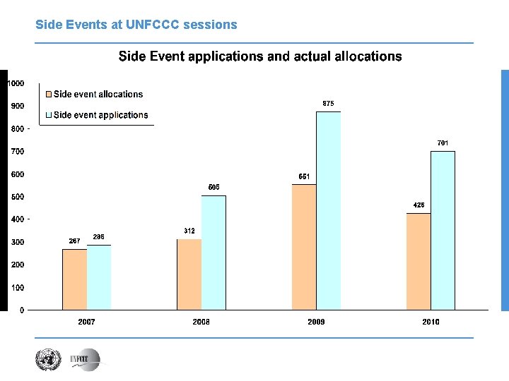 Side Events at UNFCCC sessions 