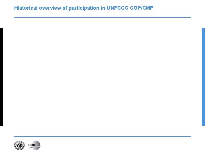 Historical overview of participation in UNFCCC COP/CMP 