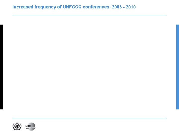 Increased frequency of UNFCCC conferences: 2005 - 2010 