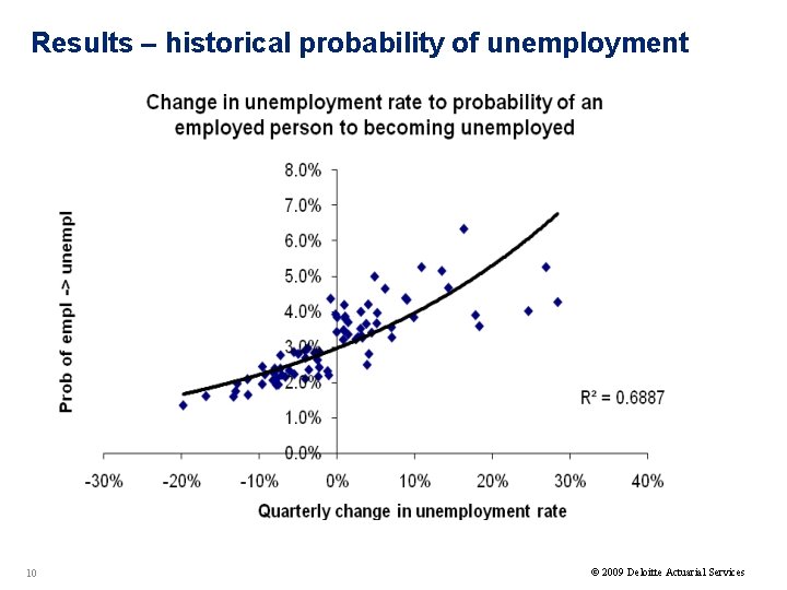 Results – historical probability of unemployment 10 © 2009 Deloitte Actuarial Services 