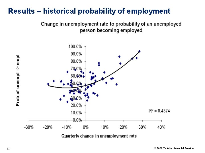 Results – historical probability of employment 11 © 2009 Deloitte Actuarial Services 