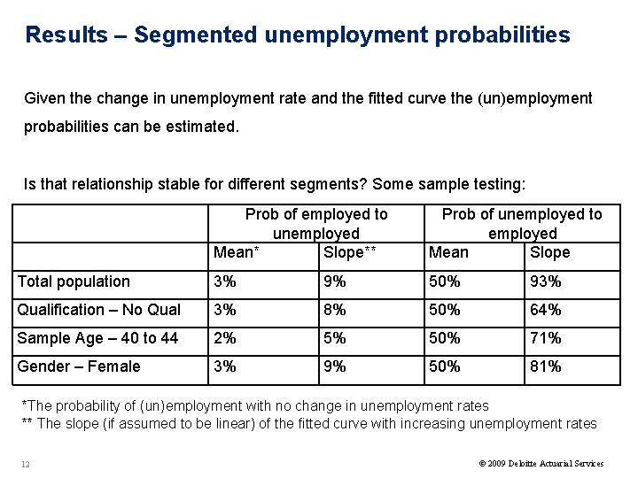 Results – Segmented unemployment probabilities Given the change in unemployment rate and the fitted