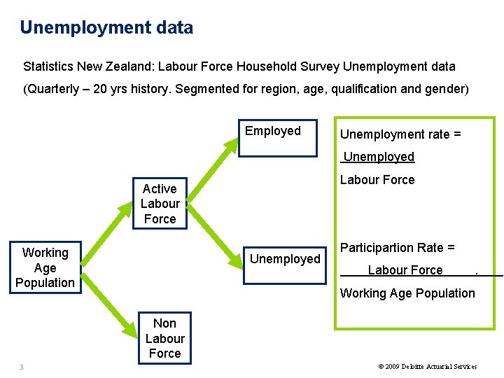 Unemployment data Statistics New Zealand: Labour Force Household Survey Unemployment data (Quarterly – 20
