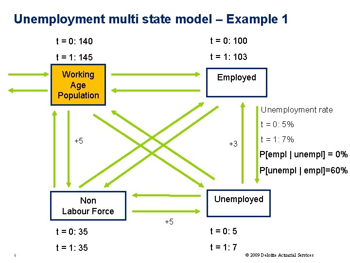 Unemployment multi state model – Example 1 t = 0: 140 t = 0: