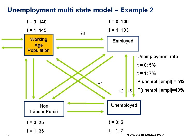 Unemployment multi state model – Example 2 t = 0: 140 t = 0: