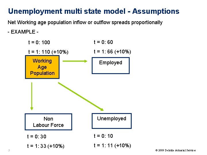 Unemployment multi state model - Assumptions Net Working age population inflow or outflow spreads