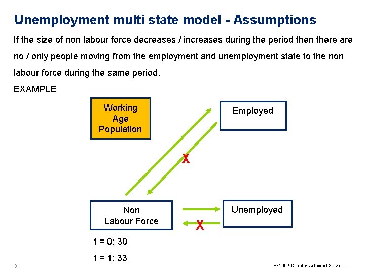 Unemployment multi state model - Assumptions If the size of non labour force decreases