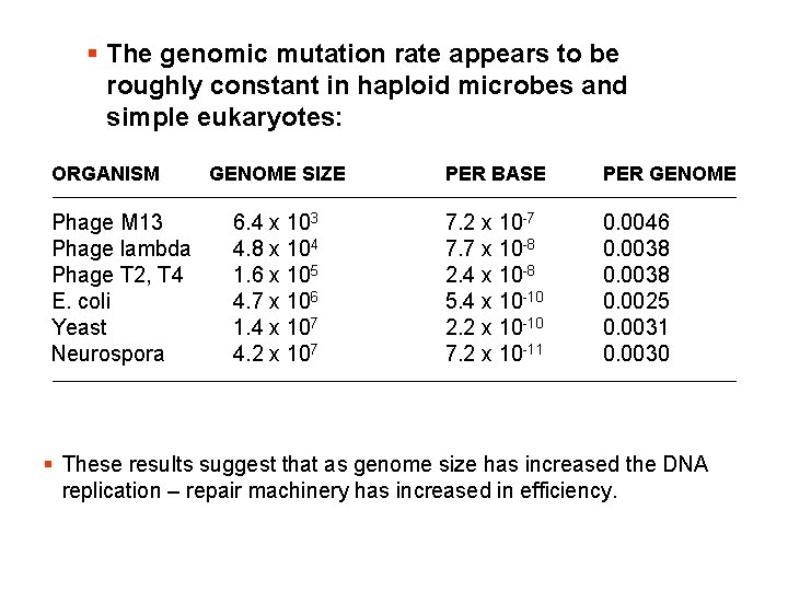 § The genomic mutation rate appears to be roughly constant in haploid microbes and