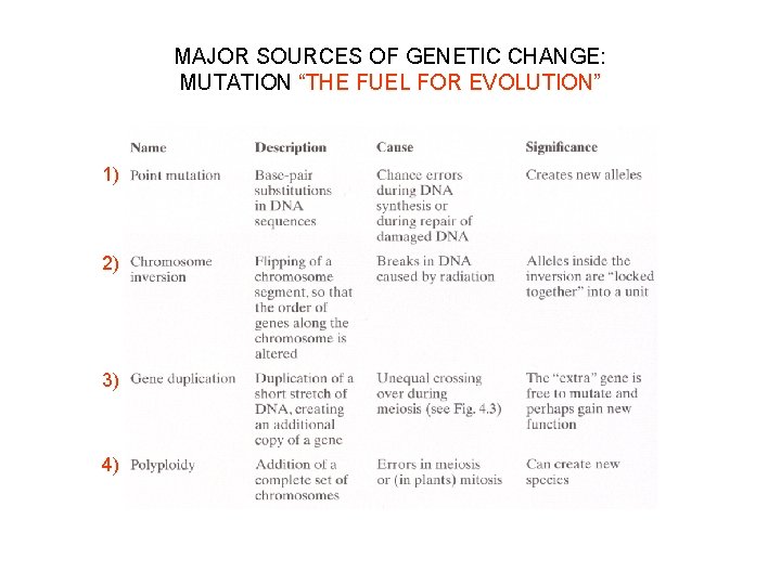 MAJOR SOURCES OF GENETIC CHANGE: MUTATION “THE FUEL FOR EVOLUTION” 1) 2) 3) 4)