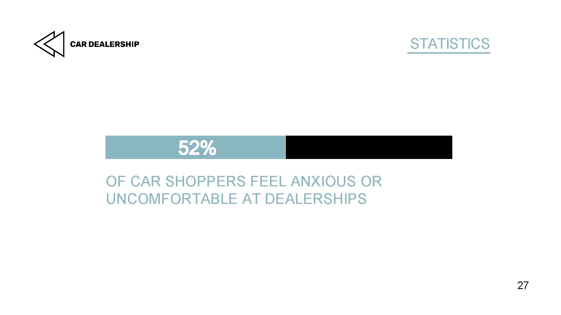 STATISTICS 52% OF CAR SHOPPERS FEEL ANXIOUS OR UNCOMFORTABLE AT DEALERSHIPS 27 