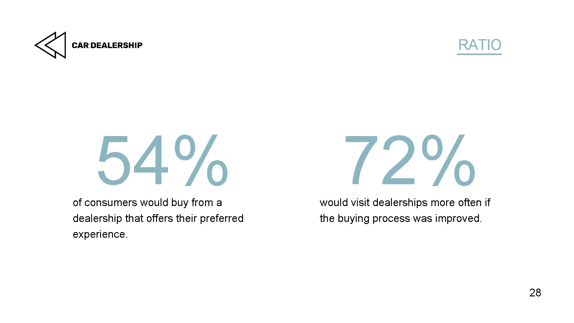 RATIO 54% of consumers would buy from a dealership that offers their preferred experience.