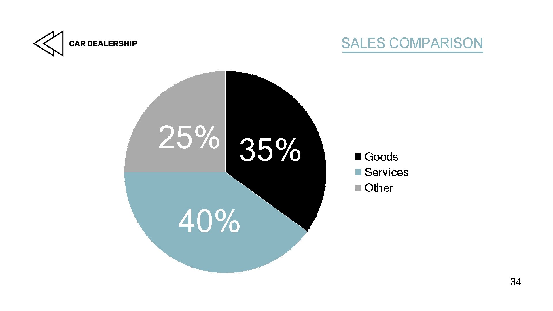 SALES COMPARISON 25% 35% Goods Services Other 40% 34 