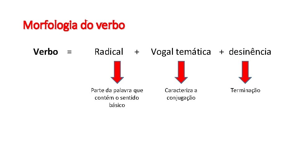 Morfologia do verbo Verbo = Radical + Parte da palavra que contém o sentido