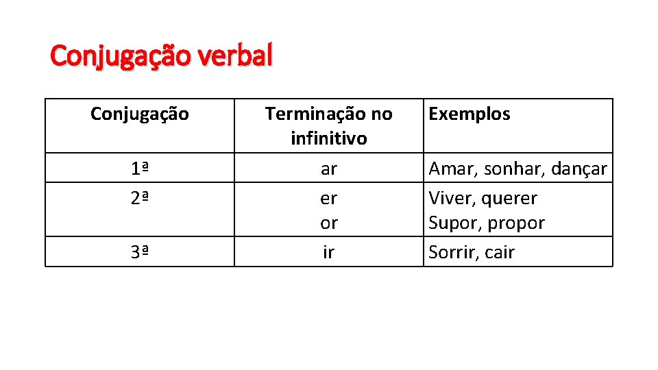Conjugação verbal Conjugação 1ª 2ª 3ª Terminação no infinitivo ar er or ir Exemplos
