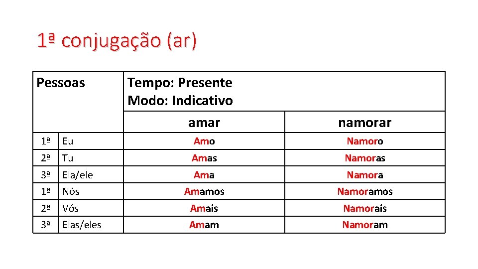 1ª conjugação (ar) Pessoas Tempo: Presente Modo: Indicativo amar namorar 1ª Eu Amo Namoro