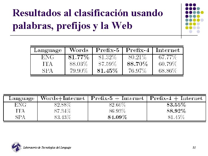 Resultados al clasificación usando palabras, prefijos y la Web Laboratorio de Tecnologías del Lenguaje