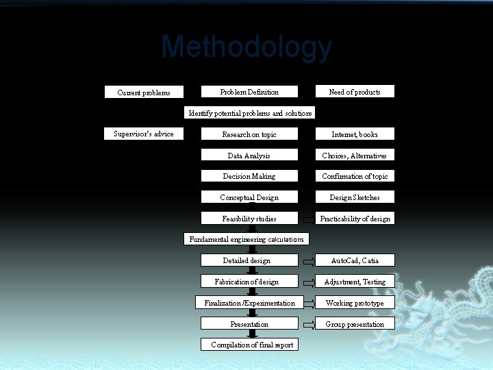 Methodology Current problems Problem Definition Need of products Identify potential problems and solutions Supervisor’s