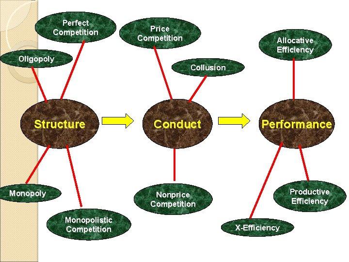 Perfect Competition Oligopoly Price Competition Allocative Efficiency Collusion Structure Monopoly Conduct Performance Productive Efficiency