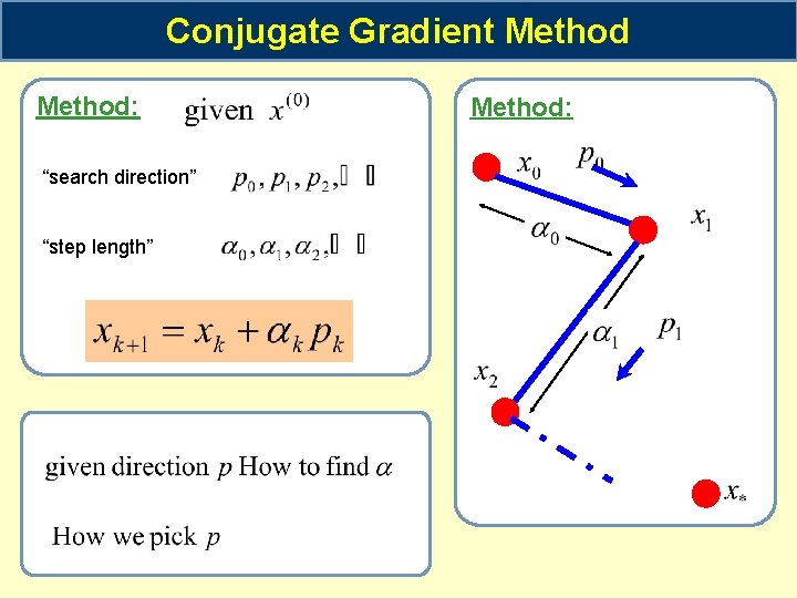 Conjugate Gradient Method: “search direction” “step length” Method: 