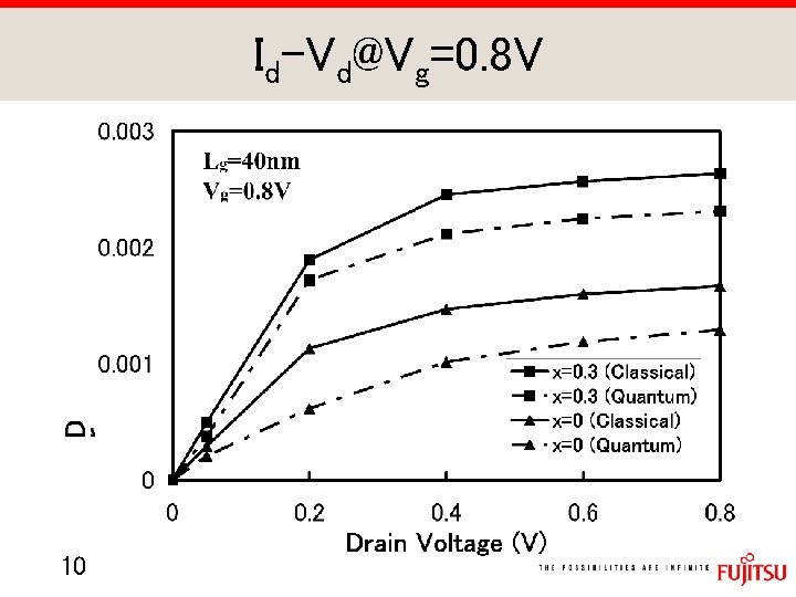 Id-Vd@Vg=0. 8 V 10 