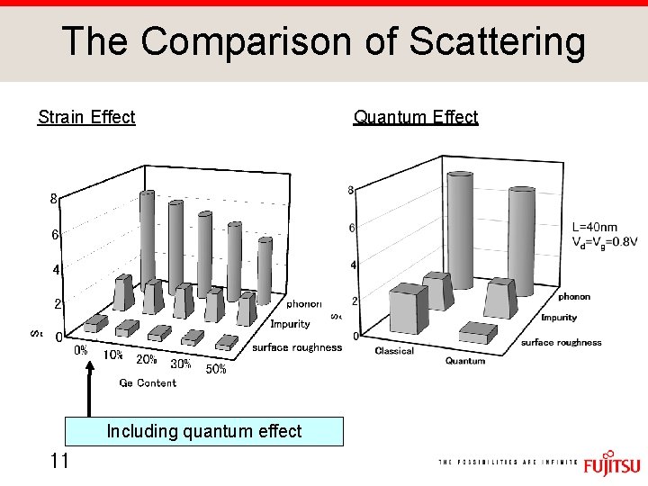 The Comparison of Scattering Strain Effect Including quantum effect 11 Quantum Effect 