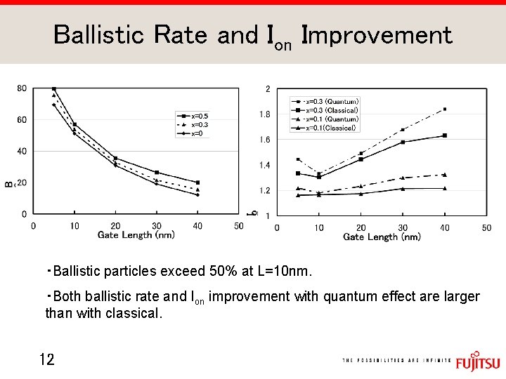 Ballistic Rate and Ion Improvement ・Ballistic particles exceed 50% at L=10 nm. ・Both ballistic