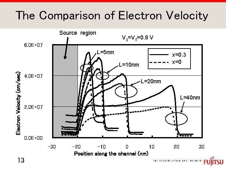 The Comparison of Electron Velocity Source region Vg=Vd=0. 8 V 6. 0 E+07 L=5