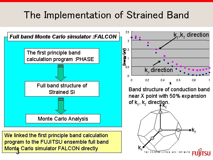 The Implementation of Strained Band The first principle band calculation program : PHASE ky,