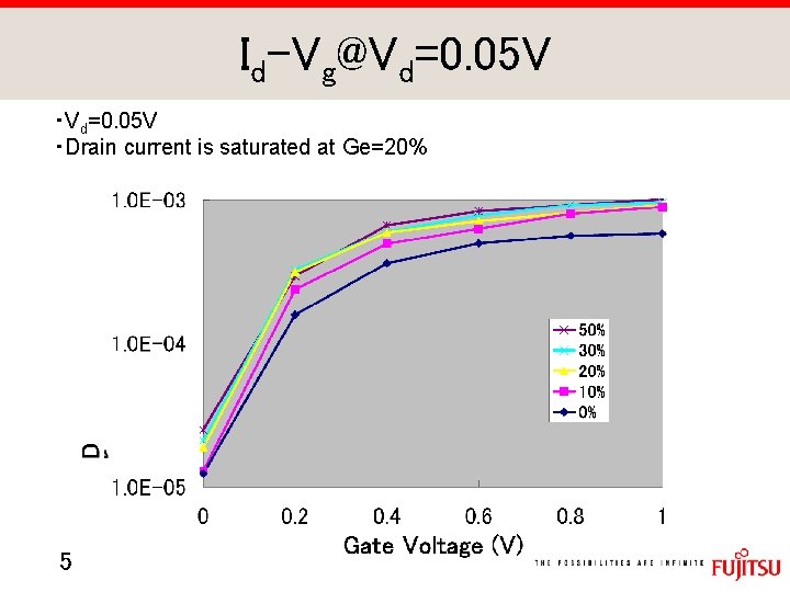 Id-Vg@Vd=0. 05 V ・Drain current is saturated at Ge=20% 5 