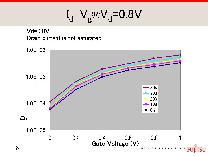 Id-Vg@Vd=0. 8 V ・Drain current is not saturated. 6 