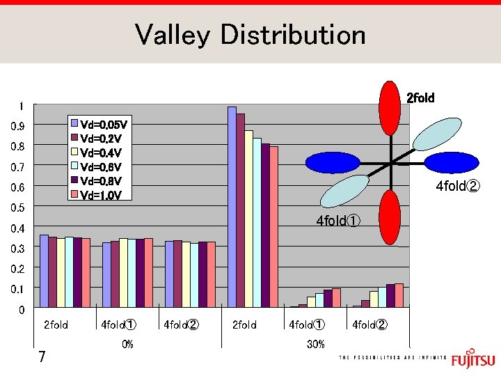 Valley Distribution 2 fold 1 Vd=0. 05 V Vd=0. 2 V Vd=0. 4 V