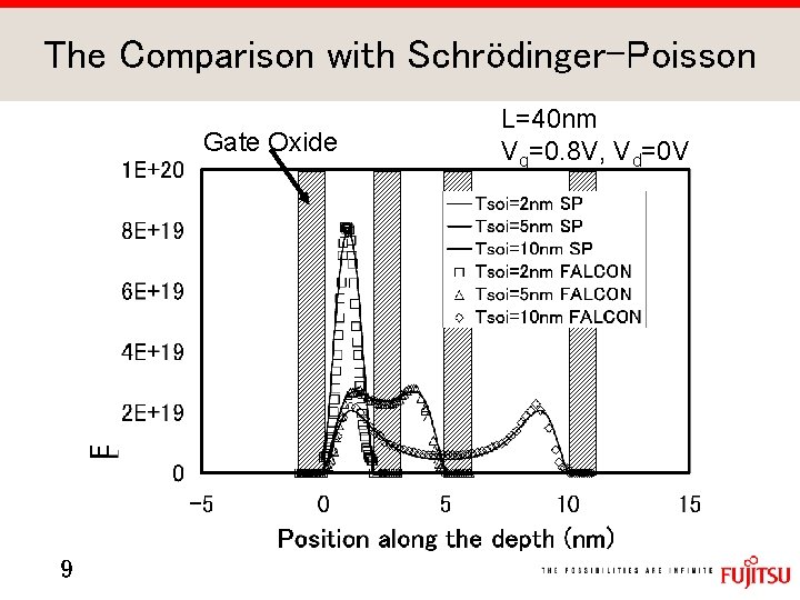 The Comparison with Schrödinger-Poisson Gate Oxide 9 L=40 nm Vg=0. 8 V, Vd=0 V