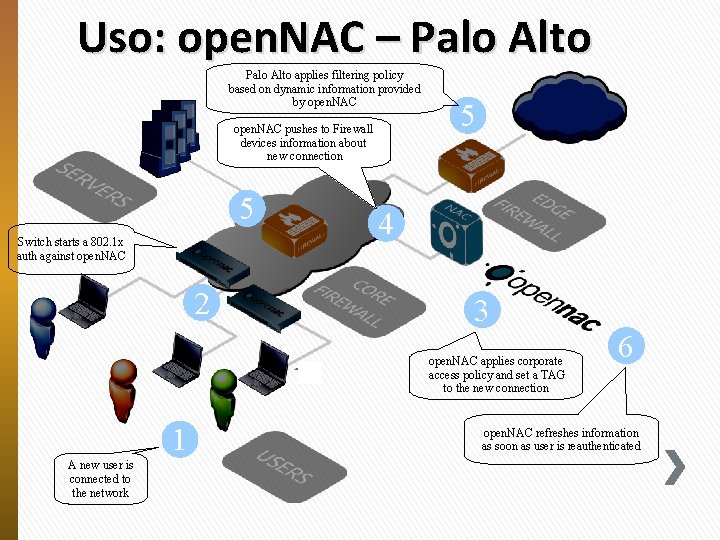 Uso: open. NAC – Palo Alto applies filtering policy based on dynamic information provided