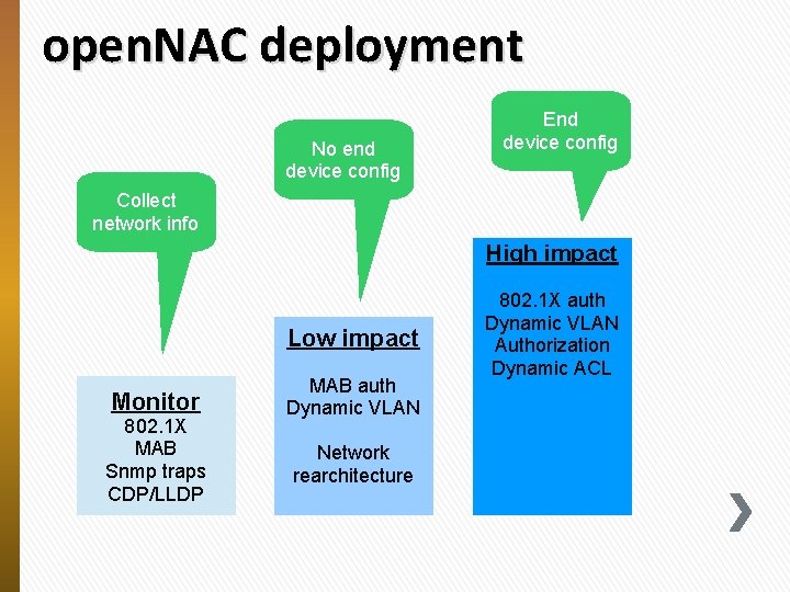 open. NAC deployment No end device config End device config Collect network info High