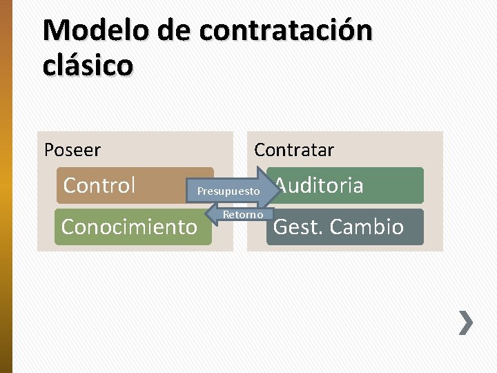 Modelo de contratación clásico Poseer Control Contratar Presupuesto Conocimiento Retorno Auditoria Gest. Cambio 