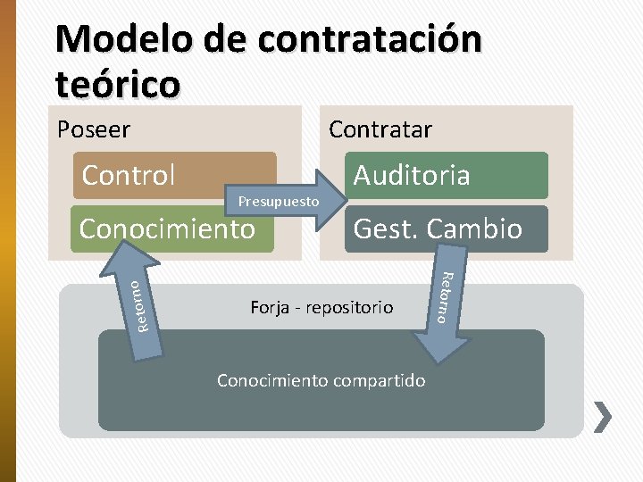 Modelo de contratación teórico Poseer Control Contratar Presupuesto Gest. Cambio Retorn Forja - repositorio