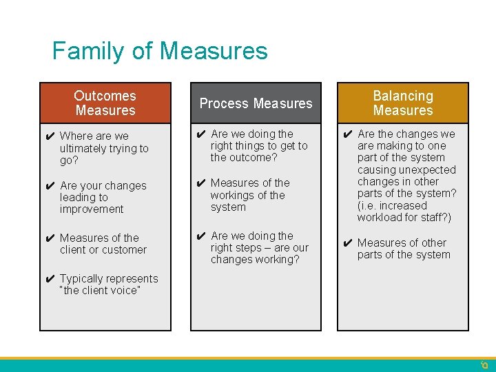 Family of Measures Outcomes Measures Process Measures ✔ Where are we ultimately trying to