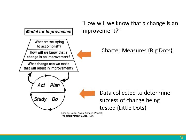 “How will we know that a change is an improvement? ” Charter Measures (Big