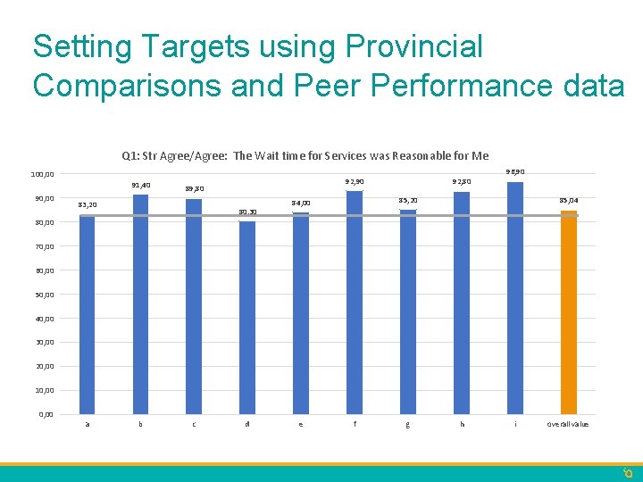 Setting Targets using Provincial Comparisons and Peer Performance data Q 1: Str Agree/Agree: The