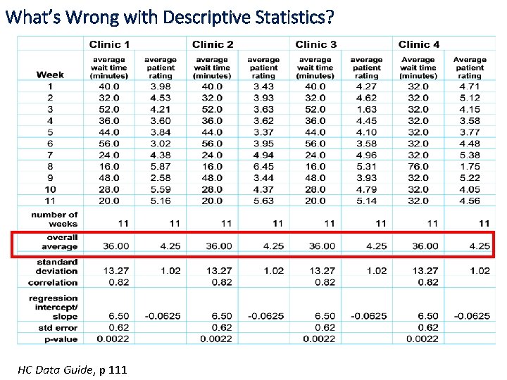 What’s Wrong with Descriptive Statistics? HC Data Guide, p 111 
