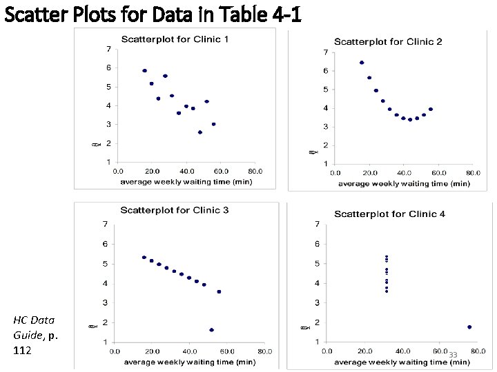 Scatter Plots for Data in Table 4 -1 HC Data Guide, p. 112 33