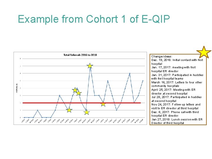 Example from Cohort 1 of E-QIP Change ideas: Dec. 19, 2016: Initial contact with