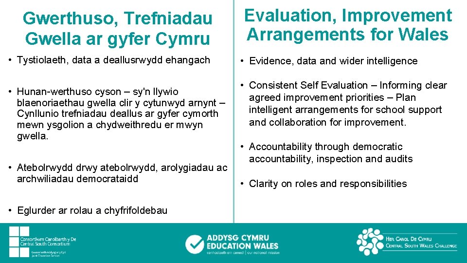 Gwerthuso, Trefniadau Gwella ar gyfer Cymru • Tystiolaeth, data a deallusrwydd ehangach • Hunan-werthuso