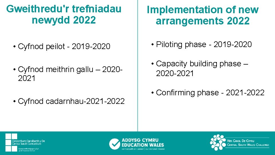 Gweithredu'r trefniadau newydd 2022 Implementation of new arrangements 2022 • Cyfnod peilot - 2019